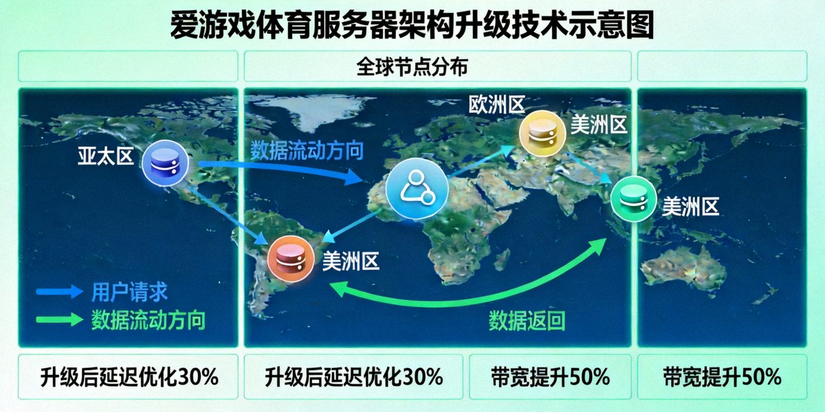 爱游戏体育服务器架构升级技术示意图 - 展示全球节点分布与数据流动