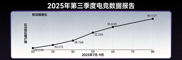 2025年第三季度电竞数据报告封面，移动端增长曲线图
